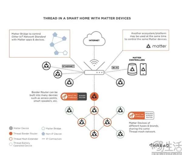 家居的Matter终于名副其实EVO视讯发布两年后要一统智能(图6)